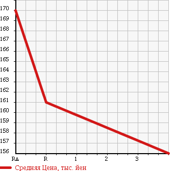 Аукционная статистика: График изменения цены TOYOTA Тойота  COROLLA FIELDER Королла Филдер  2005 1790 ZZE122G S в зависимости от аукционных оценок