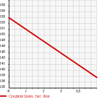 Аукционная статистика: График изменения цены TOYOTA Тойота  COROLLA FIELDER Королла Филдер  2004 1790 ZZE122G S LIMITED в зависимости от аукционных оценок