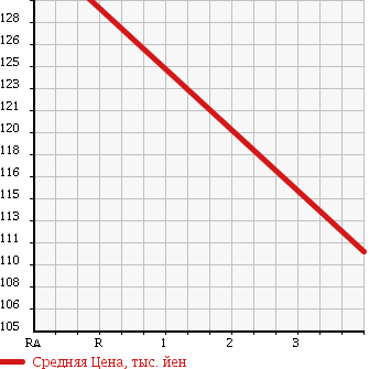 Аукционная статистика: График изменения цены TOYOTA Тойота  COROLLA FIELDER Королла Филдер  2005 1790 ZZE124G S в зависимости от аукционных оценок
