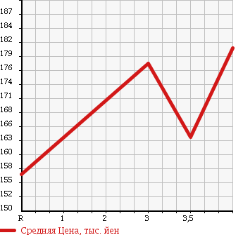 Аукционная статистика: График изменения цены TOYOTA Тойота  COROLLA FIELDER Королла Филдер  2006 1800 ZRE142G в зависимости от аукционных оценок