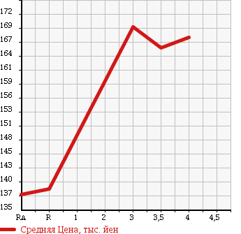Аукционная статистика: График изменения цены TOYOTA Тойота  COROLLA FIELDER Королла Филдер  2008 1800 ZRE142G в зависимости от аукционных оценок