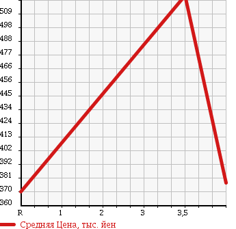 Аукционная статистика: График изменения цены TOYOTA Тойота  COROLLA FIELDER Королла Филдер  2011 1800 ZRE142G в зависимости от аукционных оценок