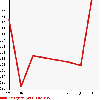 Аукционная статистика: График изменения цены TOYOTA Тойота  COROLLA FIELDER Королла Филдер  2006 1800 ZRE142G 1.8S в зависимости от аукционных оценок
