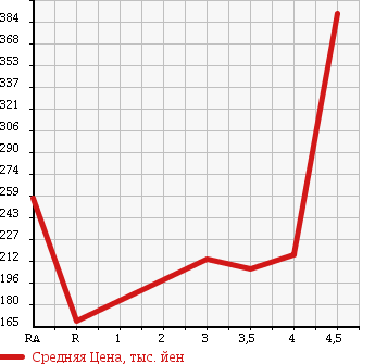 Аукционная статистика: График изменения цены TOYOTA Тойота  COROLLA FIELDER Королла Филдер  2010 1800 ZRE142G 1.8S в зависимости от аукционных оценок