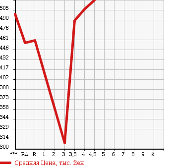 Аукционная статистика: График изменения цены TOYOTA Тойота  COROLLA FIELDER Королла Филдер  2011 1800 ZRE142G 1.8S в зависимости от аукционных оценок