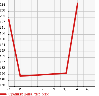 Аукционная статистика: График изменения цены TOYOTA Тойота  COROLLA FIELDER Королла Филдер  2006 1800 ZRE142G 1.8S AERO TOURER в зависимости от аукционных оценок