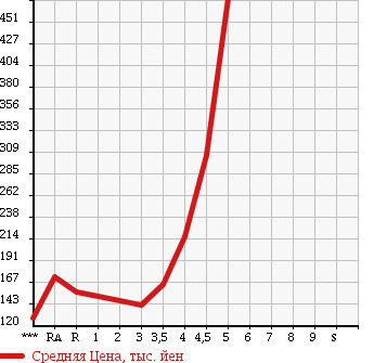 Аукционная статистика: График изменения цены TOYOTA Тойота  COROLLA FIELDER Королла Филдер  2007 1800 ZRE142G 1.8S AERO TOURER в зависимости от аукционных оценок