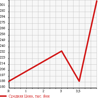 Аукционная статистика: График изменения цены TOYOTA Тойота  COROLLA FIELDER Королла Филдер  2009 1800 ZRE142G 1.8S AERO TOURER в зависимости от аукционных оценок