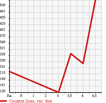 Аукционная статистика: График изменения цены TOYOTA Тойота  COROLLA FIELDER Королла Филдер  2010 1800 ZRE142G 1.8S AERO TOURER в зависимости от аукционных оценок