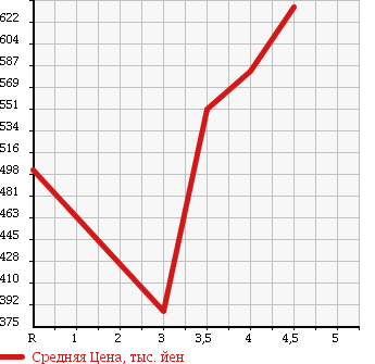 Аукционная статистика: График изменения цены TOYOTA Тойота  COROLLA FIELDER Королла Филдер  2011 1800 ZRE142G 1.8S AERO TOURER в зависимости от аукционных оценок