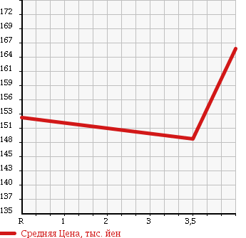Аукционная статистика: График изменения цены TOYOTA Тойота  COROLLA FIELDER Королла Филдер  2006 1800 ZRE142G S в зависимости от аукционных оценок
