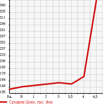 Аукционная статистика: График изменения цены TOYOTA Тойота  COROLLA FIELDER Королла Филдер  2007 1800 ZRE142G S в зависимости от аукционных оценок