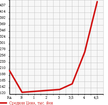 Аукционная статистика: График изменения цены TOYOTA Тойота  COROLLA FIELDER Королла Филдер  2008 1800 ZRE142G S в зависимости от аукционных оценок
