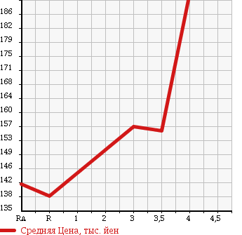 Аукционная статистика: График изменения цены TOYOTA Тойота  COROLLA FIELDER Королла Филдер  2009 1800 ZRE142G S в зависимости от аукционных оценок