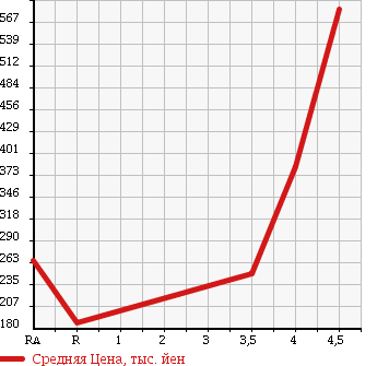 Аукционная статистика: График изменения цены TOYOTA Тойота  COROLLA FIELDER Королла Филдер  2010 1800 ZRE142G S 202 в зависимости от аукционных оценок