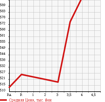 Аукционная статистика: График изменения цены TOYOTA Тойота  COROLLA FIELDER Королла Филдер  2011 1800 ZRE142G S 202 в зависимости от аукционных оценок