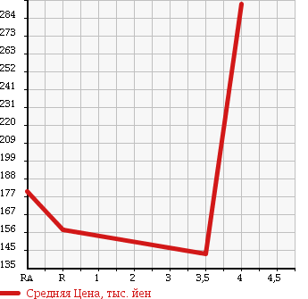 Аукционная статистика: График изменения цены TOYOTA Тойота  COROLLA FIELDER Королла Филдер  2006 1800 ZRE142G S AERO TOURER в зависимости от аукционных оценок