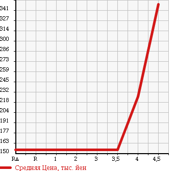 Аукционная статистика: График изменения цены TOYOTA Тойота  COROLLA FIELDER Королла Филдер  2007 1800 ZRE142G S AERO TOURER в зависимости от аукционных оценок