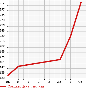 Аукционная статистика: График изменения цены TOYOTA Тойота  COROLLA FIELDER Королла Филдер  2008 1800 ZRE142G S AERO TOURER в зависимости от аукционных оценок