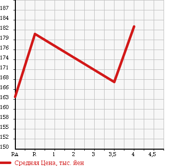Аукционная статистика: График изменения цены TOYOTA Тойота  COROLLA FIELDER Королла Филдер  2009 1800 ZRE142G S AERO TOURER в зависимости от аукционных оценок