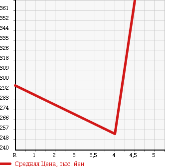 Аукционная статистика: График изменения цены TOYOTA Тойота  COROLLA FIELDER Королла Филдер  2010 1800 ZRE142G S AERO TOURER в зависимости от аукционных оценок
