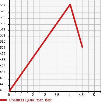 Аукционная статистика: График изменения цены TOYOTA Тойота  COROLLA FIELDER Королла Филдер  2012 1800 ZRE142G S AERO TOURER в зависимости от аукционных оценок