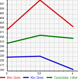 Аукционная статистика: График изменения цены TOYOTA Тойота  COROLLA FIELDER Королла Филдер  2010 1800 ZRE142G S202 в зависимости от аукционных оценок