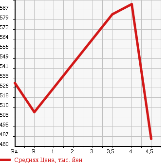 Аукционная статистика: График изменения цены TOYOTA Тойота  COROLLA FIELDER Королла Филдер  2011 1800 ZRE142G S202 в зависимости от аукционных оценок