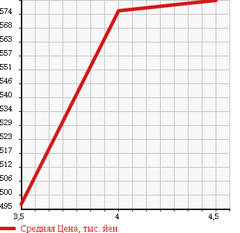 Аукционная статистика: График изменения цены TOYOTA Тойота  COROLLA FIELDER Королла Филдер  2012 1800 ZRE142G S202 в зависимости от аукционных оценок