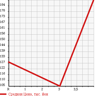 Аукционная статистика: График изменения цены TOYOTA Тойота  COROLLA FIELDER Королла Филдер  2008 1800 ZRE144G 1.8S в зависимости от аукционных оценок