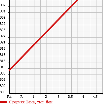 Аукционная статистика: График изменения цены TOYOTA Тойота  COROLLA FIELDER Королла Филдер  2011 1800 ZRE144G 1.8S в зависимости от аукционных оценок