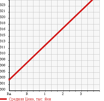 Аукционная статистика: График изменения цены TOYOTA Тойота  COROLLA FIELDER Королла Филдер  2012 1800 ZRE144G 1.8S в зависимости от аукционных оценок