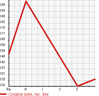 Аукционная статистика: График изменения цены TOYOTA Тойота  COROLLA FIELDER Королла Филдер  2010 1800 ZRE144G 1.8S 4WD в зависимости от аукционных оценок