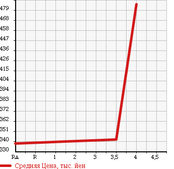 Аукционная статистика: График изменения цены TOYOTA Тойота  COROLLA FIELDER Королла Филдер  2012 1800 ZRE144G 1.8S 4WD в зависимости от аукционных оценок