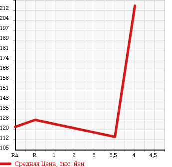 Аукционная статистика: График изменения цены TOYOTA Тойота  COROLLA FIELDER Королла Филдер  2007 1800 ZRE144G 1.8S AERO TOURER в зависимости от аукционных оценок