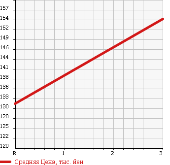 Аукционная статистика: График изменения цены TOYOTA Тойота  COROLLA FIELDER Королла Филдер  2006 1800 ZRE144G 1.8S AERO TOURER 4WD в зависимости от аукционных оценок