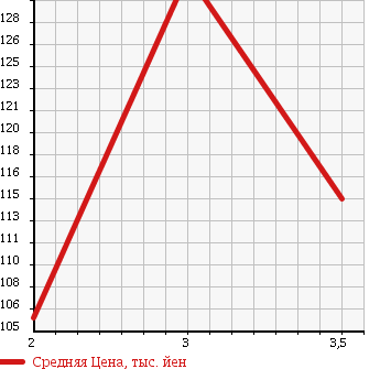 Аукционная статистика: График изменения цены TOYOTA Тойота  COROLLA FIELDER Королла Филдер  2009 1800 ZRE144G 1.8S AERO TOURER 4WD в зависимости от аукционных оценок