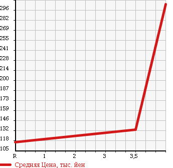 Аукционная статистика: График изменения цены TOYOTA Тойота  COROLLA FIELDER Королла Филдер  2009 1800 ZRE144G 4WD 1.8S в зависимости от аукционных оценок