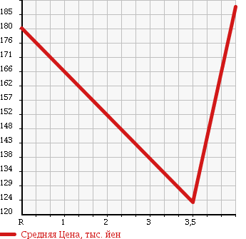 Аукционная статистика: График изменения цены TOYOTA Тойота  COROLLA FIELDER Королла Филдер  2007 1800 ZRE144G 4WD S AERO TOURER в зависимости от аукционных оценок