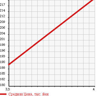 Аукционная статистика: График изменения цены TOYOTA Тойота  COROLLA FIELDER Королла Филдер  2010 1800 ZRE144G 4WD S202 в зависимости от аукционных оценок