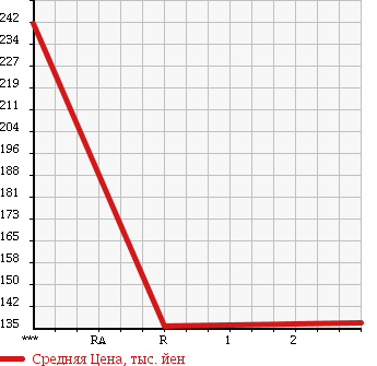Аукционная статистика: График изменения цены TOYOTA Тойота  COROLLA FIELDER Королла Филдер  2007 1800 ZRE144G S в зависимости от аукционных оценок