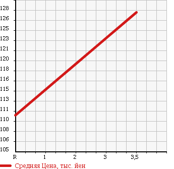 Аукционная статистика: График изменения цены TOYOTA Тойота  COROLLA FIELDER Королла Филдер  2008 1800 ZRE144G S в зависимости от аукционных оценок