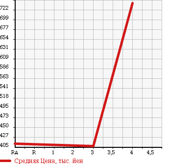 Аукционная статистика: График изменения цены TOYOTA Тойота  COROLLA FIELDER Королла Филдер  2011 1800 ZRE144G S 202 4WD в зависимости от аукционных оценок