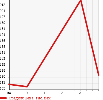 Аукционная статистика: График изменения цены TOYOTA Тойота  COROLLA FIELDER Королла Филдер  2006 1800 ZRE144G S 4WD в зависимости от аукционных оценок