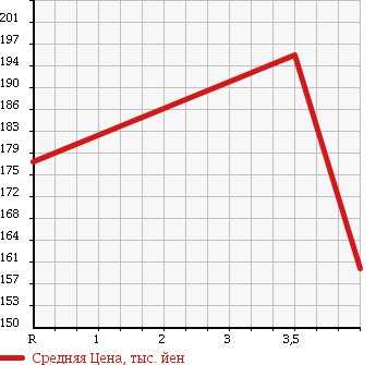 Аукционная статистика: График изменения цены TOYOTA Тойота  COROLLA FIELDER Королла Филдер  2007 1800 ZRE144G S AERO TOURER 4WD в зависимости от аукционных оценок