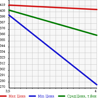 Аукционная статистика: График изменения цены TOYOTA Тойота  COROLLA FIELDER Королла Филдер  2012 1800 ZRE162G в зависимости от аукционных оценок