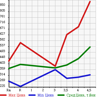 Аукционная статистика: График изменения цены TOYOTA Тойота  COROLLA FIELDER Королла Филдер  2013 1800 ZRE162G 1.8S в зависимости от аукционных оценок