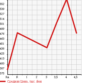 Аукционная статистика: График изменения цены TOYOTA Тойота  COROLLA FIELDER Королла Филдер  2012 1800 ZRE162G 1.8S AERO TOURER в зависимости от аукционных оценок