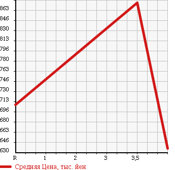 Аукционная статистика: График изменения цены TOYOTA Тойота  COROLLA FIELDER Королла Филдер  2014 1800 ZRE162G 1.8S AERO TOURER в зависимости от аукционных оценок