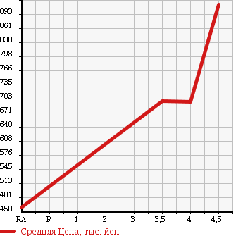 Аукционная статистика: График изменения цены TOYOTA Тойота  COROLLA FIELDER Королла Филдер  2013 1800 ZRE162G 1.8S AERO TOURER *WXB в зависимости от аукционных оценок